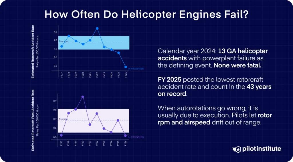 Charts showing US rotorcraft accident rate and fatal accident rate per 100,000 flight hours, FY17 to FY26 — Pilot Institute