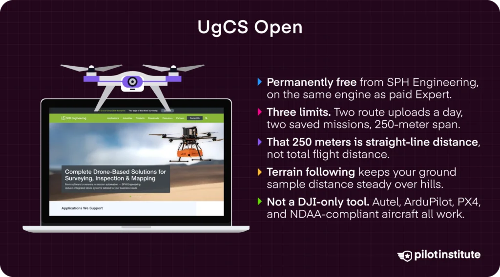 UgCS Open infographic showing the free plan's three limits, 250-meter route span, and terrain following — Pilot Institute