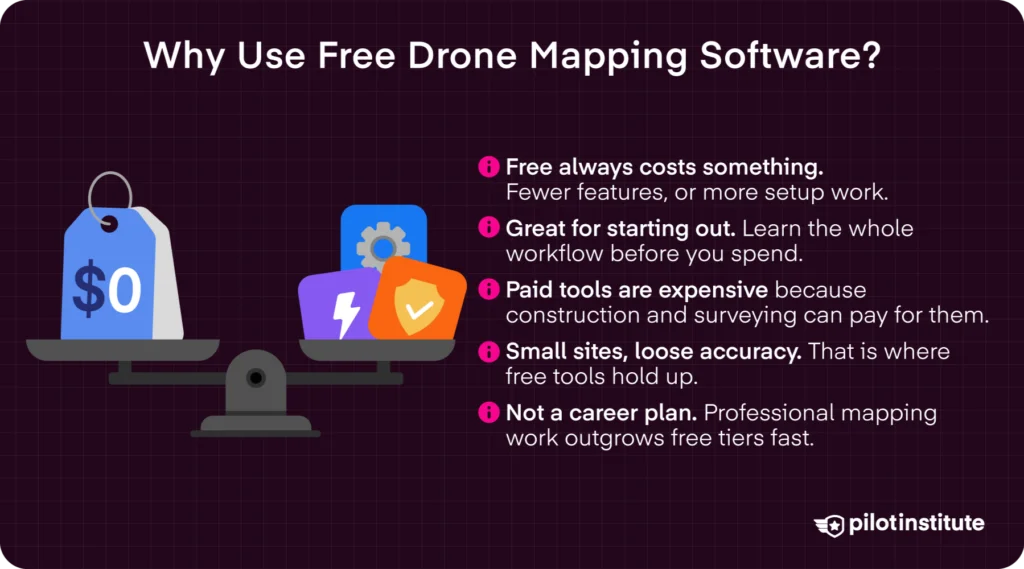 Infographic weighing the trade-offs of free drone mapping software against paid platforms — Pilot Institut