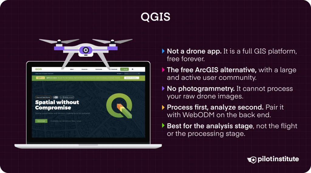 QGIS infographic explaining the free ArcGIS alternative and why it needs WebODM for photogrammetry — Pilot Institute