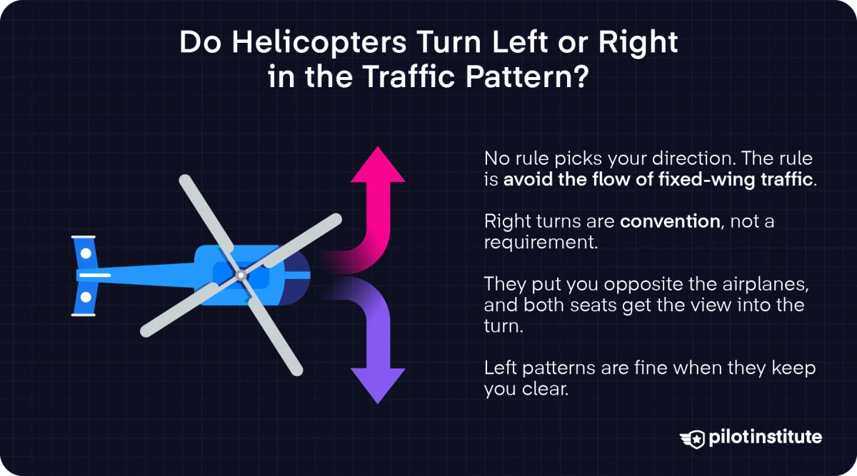 Top-down illustration of a helicopter with arrows pointing left and right, explaining that right turns are a convention and the only rule is to avoid the flow of fixed-wing traffic