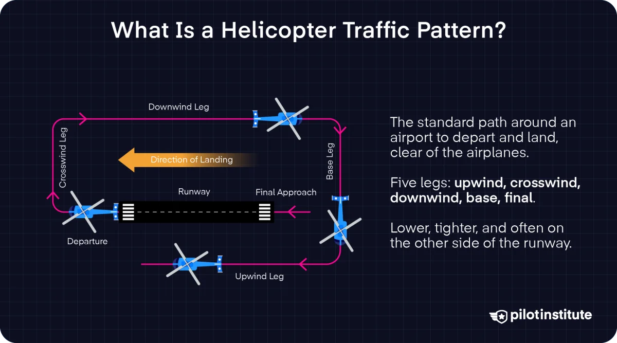 Diagram of a right-hand helicopter traffic pattern around a runway with the upwind, crosswind, downwind, base, and final approach legs labeled