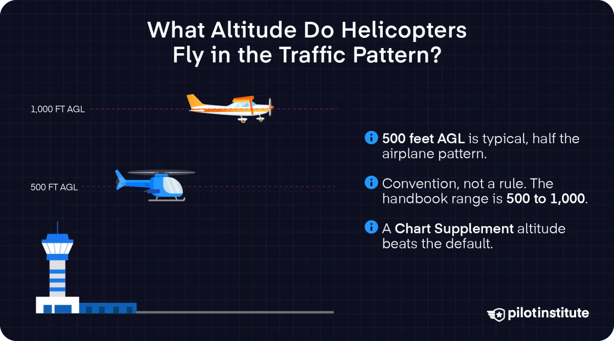 Side-view graphic of an airplane at 1,000 feet AGL above a helicopter at 500 feet AGL near a control tower, noting that 500 feet is typical and a Chart Supplement altitude takes priority