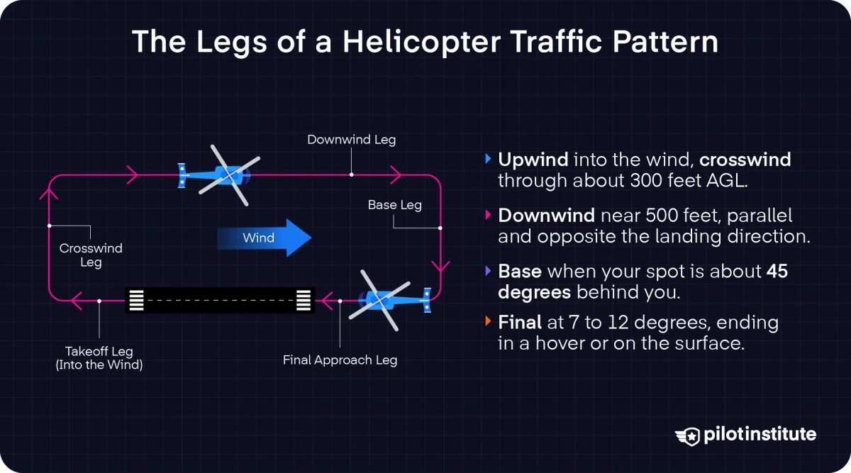 Diagram of the legs of a right-hand helicopter traffic pattern: takeoff into the wind, crosswind at about 300 feet AGL, downwind near 500 feet, base when the landing spot is 45 degrees behind, and final at 7 to 12 degrees