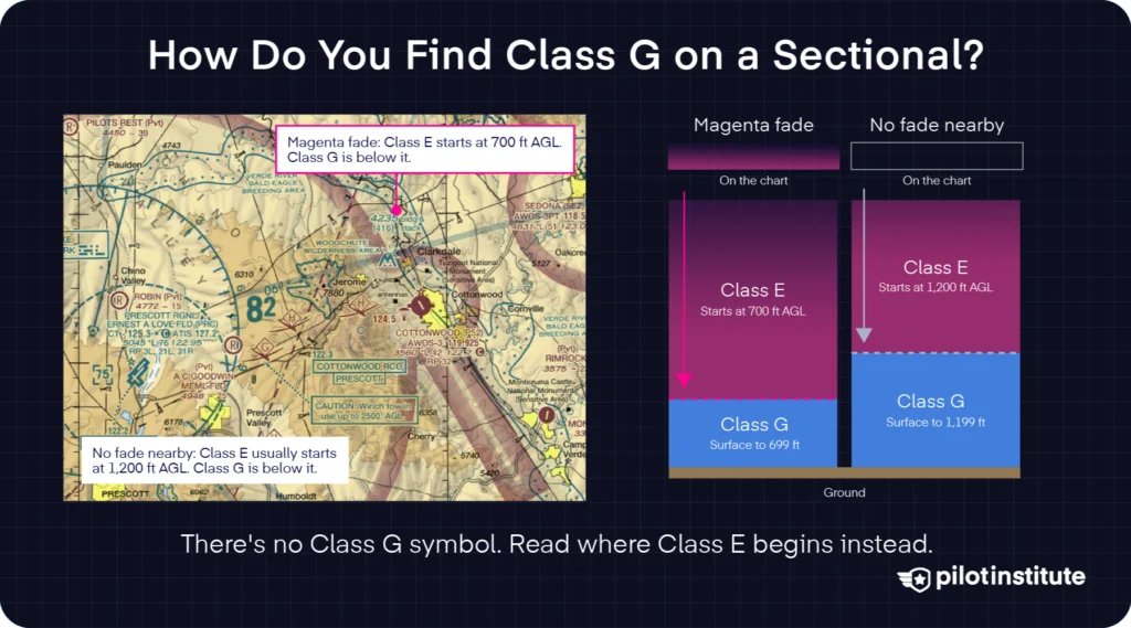 Sectional chart diagram showing how to identify Class G airspace.