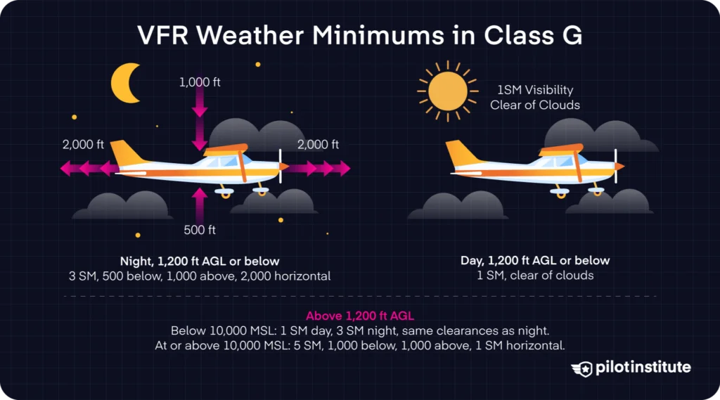 Diagram showing daytime and nighttime VFR weather minimums for Class G airspace.