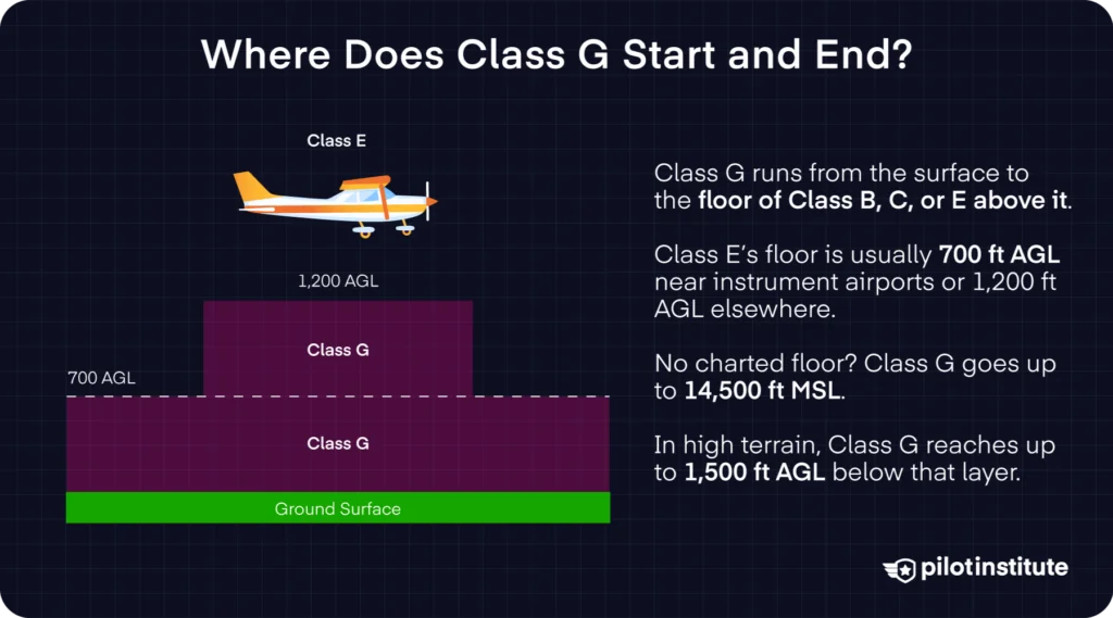 Diagram showing Class G airspace extending from the surface to the overlying Class E floor.