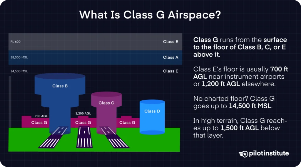 Illustration showing Class G airspace beneath Class B, C, D, and E airspace.