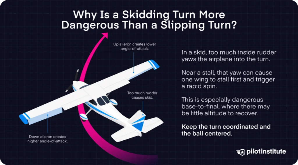 Diagram of excess rudder in a skidding turn raising the inside wing's angle of attack.