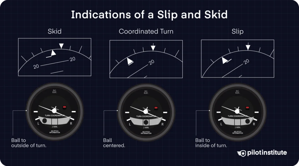 Turn coordinator and horizon views showing slip and skid indications.