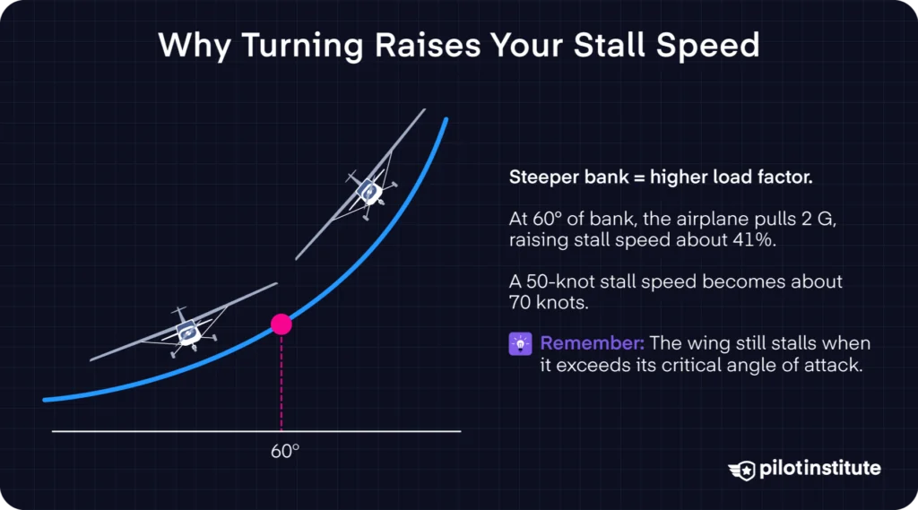 Chart of stall speed rising with bank angle, peaking past 60 degrees.