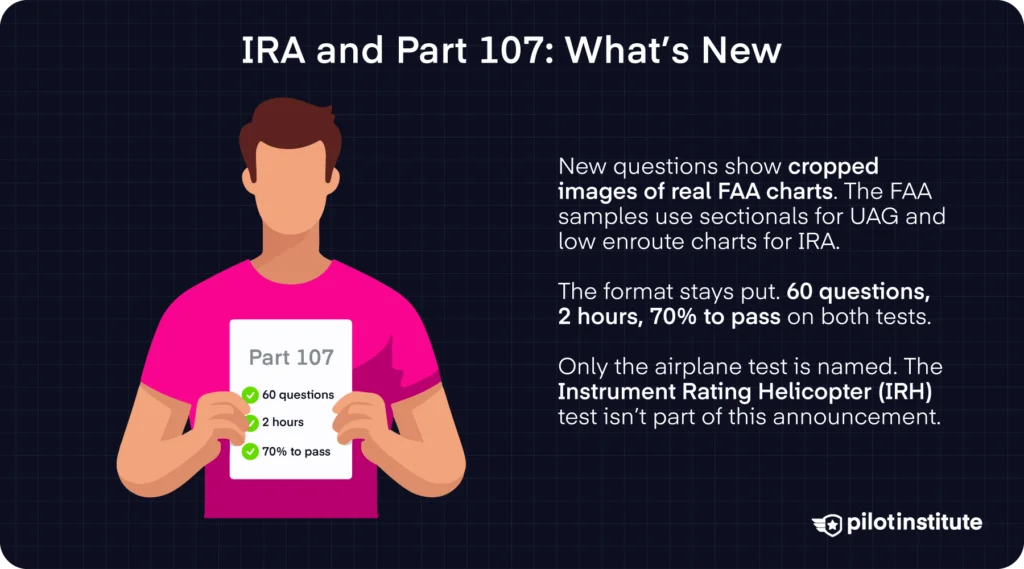 IRA and Part 107 test changes infographic: real FAA chart images, 60 questions, 2 hours, 70% to pass, IRH not included — Pilot Institute