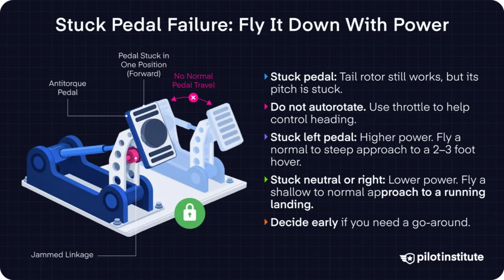 Diagram of jammed antitorque pedal linkage with stuck left and stuck right pedal landing procedures.