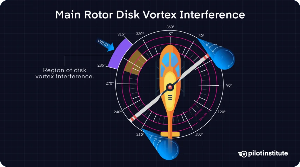 Wind azimuth chart showing the 285 to 315 degree region of main rotor disk vortex interference.
