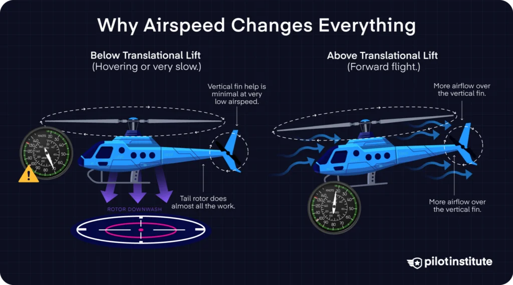 Side-by-side comparison of tail rotor workload below and above translational lift, with vertical fin airflow.