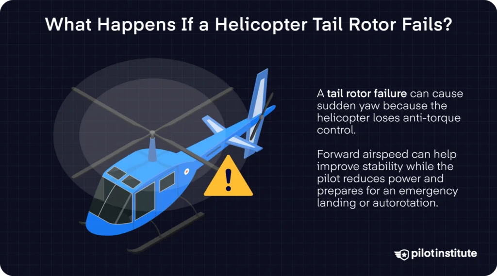 Tail Rotor Failure Types and Pilot Response
A tail rotor failure could come from a drive failure, a stuck pedal, or a break in the control linkage. Loss of tail rotor effectiveness is an aerodynamic condition that results in a diminished capacity to produce thrust. While not considered a mechanical failure, the symptoms can be similar.
Say you're holding a low hover with a light quartering wind drifting in from your left. Then suddenly, the nose starts to swing right on its own.
You see, the tail rotor’s job is to stabilize the fuselage so it doesn't spin under the main rotor's torque. And there’s no single appropriate response when your tail rotor stops functioning.
What happens next and how you should manage it will depend on which type of failure you’re facing. Now, let’s talk about how to distinguish tail rotor failures and what to do for each type.
Key Takeaways
Loss of tail rotor effectiveness is an aerodynamic condition, not a broken mechanical part.
A tail rotor drive failure calls for autorotation, which removes the torque needing counteraction.
A stuck pedal typically requires a power-on running landing.
A broken control linkage can behave like a stuck pedal or a total disconnection.
What Happens If a Helicopter Tail Rotor Fails?
There are four usual suspects when you’re facing a tail rotor failure.
The first is loss of tail rotor effectiveness. Nothing's broken mechanically. But because of a disruption in normal airflow, the tail rotor stops performing its function.
Second is a complete loss of thrust from a drive failure. It could come from a failed gearbox or a lost tail rotor.
The third is a stuck pedal. The tail rotor pitch freezes, and it locks you into the thrust setting at the moment the pedal got jammed.
Lastly, you could experience a break in the control linkage. You lose all ability to change the tail rotor thrust, even if the blades are still spinning.
These failures occur differently, and so there’s a proper response for each. The first step, though, is recognizing which type you're facing.
Failure Type
What Is Happening
Yaw Direction (Counterclockwise Main Rotor)
Pilot Response
Loss of tail rotor effectiveness
The tail rotor works, but disrupted airflow keeps it from producing enough antitorque.
Usually right, though weathercock winds (120 to 240 degrees) can accelerate a yaw either way
Apply left pedal and move cyclic forward to regain airspeed. Reduce power if altitude allows.
Complete loss of thrust (drive failure)
A severed driveshaft or failed gearbox leaves the tail rotor producing no thrust at all.
Right
Enter autorotation, which removes the engine torque.
Stuck pedal
The tail rotor still produces thrust, but its pitch is frozen and can no longer be changed.
Depends on power setting relative to the frozen pitch
Fly a power-on landing and manage heading with throttle and airspeed.
Break in the control linkage
A snapped cable or linkage leaves pitch fixed (partial) or fully uncommanded (total disconnection).
Depends on where the pitch settles
Treat a partial break like a stuck pedal. A full disconnection may require autorotation.
How the Tail Rotor Cancels Main Rotor Torque
The tail rotor produces sideways thrust. That thrust counteracts the turning force your engine applies to the main rotor.
That turning force is torque, which is a direct consequence of Newton's third law. As the engine drives the main rotor one way, the fuselage will want to spin the opposite way.
Without the tail rotor, the fuselage rotates opposite the main rotor’s direction.
The tail rotor's job is to hold that tendency in check. You use the antitorque pedals to control the pitch and the thrust they produce.
Which Way Does the Main Rotor Spin?
When viewed from above, the main rotor spins counterclockwise on most US helicopters, such as the Robinson R22 and R44. The fuselage then reacts by turning clockwise.
Essentially, torque will yaw the aircraft to the right. That's why you'll hear helicopter pilots talk about a right-yaw tendency. That’s also why the left pedal becomes your friend when you add power.
Not every helicopter is the same, though. Some Airbus designs, such as the H125/AS350, spin their main rotors clockwise. Their torque reaction yaws the nose left instead.
We’ll talk in terms of a counterclockwise-spinning main rotor for the rest of this article. If you want a fuller look at what keeps a helicopter aloft, see our guide on how helicopters fly.
What Is Loss of Tail Rotor Effectiveness?
The Helicopter Flying Handbook emphasizes that loss of tail rotor effectiveness (LTE) is not from a broken part. Your tail rotor is still spinning and still producing thrust. Your pedals are still connected to it.
According to AC 90-95, LTE is a critical, low-speed aerodynamic flight characteristic that can result in an uncommanded yaw rate which does not subside on its own.
The operative word is “aerodynamic.” The airflow feeding the tail rotor gets disrupted, so a given pedal position suddenly delivers less antitorque than it did moments earlier.
It may occur to varying degrees in all single-main-rotor helicopters, mostly at airspeeds below 30 knots. LTE can result in the loss of aircraft control if not corrected.
Main Rotor Disk Vortex Interference
The FAA pins the trouble to three degree-defined wind regions. The first is main rotor disk vortex interference, between 285 and 315 degrees.
When wind hits at 10 to 30 knots off your left front, the main rotor vortex blows into the tail rotor.
As that vortex sweeps across, tail rotor thrust drops off suddenly, and the nose accelerates right. Be ready to feed in left pedal.
Weathercock Stability
Wind coming from 120 to 240 degrees could lead to weathercock stability. The name comes from the fact that the helicopter attempts to weathervane, or weathercock, its nose into the relative wind.
The helicopter could drift into a slow, uncommanded turn in either direction unless you resist with the pedals.
But if you let a right yaw (specifically) build and swing the tail into this region, the rate can accelerate quickly. Stay ahead of it and maintain positive control as always.
Tail Rotor Vortex Ring State
The third is the tail rotor vortex ring state, from 210 to 330 degrees. A left crosswind blows unsteady, swirling air into the tail rotor. That makes the thrust oscillate, and the tail rotor can experience aerodynamic stall.
You'll need quick and smooth pedal work to hold heading. It is manageable, but don’t let a right yaw slip in. Otherwise, you could end up in the weathercock region, where you know the turn only accelerates.
Recovery Technique (Uncontrolled Right Yaw)
Apply full left pedal in case of an unanticipated right yaw. Move the cyclic forward to gain airspeed at the same time.
Reduce power if your altitude allows it. A lower collective setting eases the tail rotor's workload.
As control returns, settle the controls back into normal forward flight. And if the spin won't stop and the ground is closing in, an autorotation is your best option.
What Happens When the Tail Rotor Drive Fails?
When the drive to the tail rotor gives out, possibly from a severed driveshaft or a failed gearbox, the tail rotor stops producing thrust entirely.
There's nothing left to counter the engine's torque. Now, the nose swings hard right and keeps going. The best course of action is to autorotate in this situation.
The torque that was spinning your fuselage disappears once the engine stops driving the main rotor.
With no torque left to fight, you won’t need that missing tail rotor thrust anymore.
Tail Rotor System Failure in Forward Flight
Section 3 of the Robinson R22 Pilot's Operating Handbook echoes this procedure.
If the drive quits in forward flight, you'll usually feel a nose-right yaw that the left pedal can't correct.
The handbook says that if a suitable landing site is available, you must enter autorotation right away and hold at least 70 knots if you can. Then, complete an autorotative landing.
If a suitable landing site is not immediately available, airspeed gives you an extra hand because the vertical fin lends a bit of directional stability at speeds above 70 knots. However, the manual still wants you back in full autorotation before you slow down.
For the full mechanics of getting a helicopter down without power, see our guide on what happens if a helicopter engine fails.
Tail Rotor System Failure in a Hover
Now, if the drive fails while you're hovering, roll the throttle off immediately and let the aircraft settle. Then, raise the collective just before touchdown to cushion the landing.
It's essentially a hovering autorotation. Cut off the engine's torque, and the yaw goes away with it.
What Is a Stuck Pedal Failure?
A stuck pedal is not a drive failure. Your tail rotor is still spinning, and it’s still making thrust. The pitch is just frozen at whatever setting the pedals were jammed at. Now, you've lost the ability to adjust it.
While this may sound counterintuitive, autorotating can make things worse rather than better. The proper response is a power-on landing.
The tail rotor is still producing a fixed amount of thrust. Therefore, engine power will now be your tool to steer your heading.
Stuck Left Pedal
A stuck left pedal leaves you in a high-power configuration, the sort you'd carry on takeoff or in a climb. The tell is that the nose yaws left when you reduce power.
The Helicopter Flying Handbook calls for a normal to steep approach that brings you to a brief, low hover about 2 to 3 feet up, right as translational lift bleeds away.
From there, you make the landing. And if the nose begins creeping right, you adjust airspeed or roll the throttle gently to flight idle. That should stop the turn as you touch down.
Stuck Neutral or Right Pedal
A stuck neutral or stuck right pedal is the mirror image. It’s a low-power configuration where the nose yaws right when you add power.
Here, the Handbook calls for a shallow to normal approach flown to a running, or a roll-on landing.
Carry the lowest airspeed that still gives you directional control so the nose stays straight. Then, let the aircraft roll out on its gear.
Keep in mind that at airspeeds below translational lift and when close to the ground, a go around might not be possible. Make the go around decision early and keep control inputs smooth.
What Happens If the Tail Rotor Control Linkage Breaks?
A break in the tail rotor control run, possibly from a snapped cable or linkage or a pedal attachment that separates, prevents your ability to command tail rotor pitch.
The tail rotor keeps turning and keeps producing thrust, but it's now stuck at a certain pitch.
Since the pitch tends to freeze at a roughly known setting, the helicopter behaves much like a stuck pedal. In that sense, you should fly it to a power-on run-on landing.
When to Autorotate
The pitch can settle toward little or no thrust at all during a full separation. In that scenario, you no longer have a usable setting to work with.
You've effectively lost antitorque altogether. The less you're left with, the more the situation resembles a drive failure.
An autorotation would be the right call. Dropping into autorotation removes the torque that the tail rotor should normally counter.
Why Airspeed Changes Everything
Airspeed is a big deciding factor in how to respond to tail rotor emergencies.
When you're moving forward with enough speed, the vertical fin weathervanes the nose into the wind.
That effect shoulders part of the directional control load for you. The faster you go, the less the helicopter leans on tail rotor thrust to hold heading.
Slow down below translational lift, though, and that help disappears.
AC 90-95 emphasizes the importance of airspeed. Below translational lift, the tail rotor has to produce nearly 100 percent of your directional control. If that thrust isn't there for any reason, the nose will yaw right.
NTSB Safety Alert SA-062 echoes the same principle. Maintain awareness of the wind direction and speed in flight, especially when hovering in wind of about 8 to 12 knots, when a loss of translational lift can occur.
Flying in tailwinds or crosswinds (the direction depends on the type of helicopter you are flying) when operating below an airspeed of 30 knots demands extra caution, and controllability may be limited.
Accident Statistics Involving LTE
The NTSB had investigated 55 accidents involving LTE over the ten years from 2004 to 2014 as per SA-062.
In one case, a Bell 206L-1 flown by Air Evac Lifeteam was approaching a hospital helipad at night in Wichita Falls, Texas.
The pilot decided the approach was too high and fast, so he went around. But as he lowered the nose and pulled power to climb away, the helicopter snapped into a violent right spin.
Left pedal and cyclic did nothing, and it spun several times before striking power lines and terrain.
The trouble came from speed, or a lack thereof. Just before he added power, the helicopter was down to about 5 knots groundspeed.
At that crawl, the tail rotor has to supply nearly all your directional control. The sudden power demand triggered LTE. In these scenarios, high gross weight or high density altitude can also play a big factor.
The cues that warn you of drift and low speed are hardest to read if you fly at night. Brush up on the added risks in our guide to helicopter night flying.
Frequently Asked Questions
Can a Helicopter Fly Without a Tail Rotor?
It's possible in autorotation. Rolling off the throttle removes the engine torque that the tail rotor normally counteracts. You take away your dependency on the tail rotor to keep the nose straight.
In forward flight, some types can manage limited controlled flight at low power settings, as long as you carry enough airspeed for the vertical fin to supply directional stability.
What you can't do is hold a powered hover. Remember that a hover demands full antitorque authority to balance the torque. Without a working tail rotor, there's nothing to provide the balancing force.
That's why the recommended responses always steer you toward either an autorotation or a landing with forward speed.
Is LTE a Mechanical Failure?
No. Loss of tail rotor effectiveness is an aerodynamic condition, not a broken component, and the FAA is explicit about this.
AC 90-95 states that LTE is not related to a maintenance malfunction. It can occur in varying degrees in any single main rotor helicopter at airspeeds below 30 knots.
During an LTE event, your tail rotor is still turning and still producing thrust. The trouble is that disrupted airflow keeps it from generating enough antitorque to hold your heading. The nose yaws even though nothing has actually failed.
It’s important to recognize that distinction, because the recovery for LTE is different from what you'd do for a genuine mechanical failure of the tail rotor system.
What Is the Difference Between LTE and a Tail Rotor Failure?
Loss of tail rotor effectiveness is an aerodynamic issue and not a mechanical one. It is caused by airflow disruption from particular wind directions and can be exacerbated by high power demands. .
A drive failure, on the other hand, means the tail rotor can't produce thrust at all. Meanwhile, a stuck pedal or broken linkage means it still makes thrust, but you can no longer control it.
You correct LTE by increasing airspeed and easing the power demand, whereas a mechanical failure sends you toward an autorotation or a controlled running landing.
Why Does a Helicopter Spin Right When the Tail Rotor Fails?
It comes down to torque and the direction your main rotor turns.
On most US helicopters, the main rotor spins counterclockwise when viewed from above, so the engine's torque tries to rotate the fuselage the opposite way, carrying the nose to the right.
The tail rotor normally counters that pull. When it stops doing its job, say from a failure or from LTE, there's nothing left to hold the nose. The helicopter yaws and spins right.
If you fly a type with a clockwise main rotor, the torque gets flipped, and the spin goes left instead.
Either way, the runaway yaw heads in the same direction as the torque reaction.
Can You Land a Helicopter With a Stuck Pedal?
Yes. A stuck pedal leaves your tail rotor producing thrust at a fixed pitch you can no longer adjust, but you still have a good option. You can perform a power-on running landing.
Because the tail rotor is still working, you manage heading by matching engine power to that fixed thrust. Then, fly a shallow approach and let the aircraft roll out on its landing gear.
Ideally, you should land on a hard, smooth surface that lets the skids or wheels slide.
The surface makes a difference since touching down with forward speed on rough ground risks digging in or tipping over.
How Common Are Tail Rotor Accidents?
They're uncommon compared with the overall accident count, but they do still happen.
NTSB Safety Alert SA-062 reported that the Board investigated 55 accidents involving LTE during the ten-year period from 2004 to 2014.
In the cases the safety alert highlights, the pilots were unable to recover once the rapid yaw set in.
The good news, though, is that LTE is largely preventable. It takes an understanding of the conditions that trigger it. Even a genuine mechanical failure is survivable.
Conclusion
Back to that low hover with the wind off your left and the nose creeping right. Your odds of a safe landing now depend on one question. Ask yourself first, Which type of tail rotor failure is this?
Get that answer right, and the correct response will follow. But get it wrong, and you might find yourself in an unfavorable approach or with increased risk of dynamic rollover.
Memorize your emergency procedures. Identify the failure first. Afterward, react. And if you’re ready to become a helicopter pilot, we’ve got you covered.