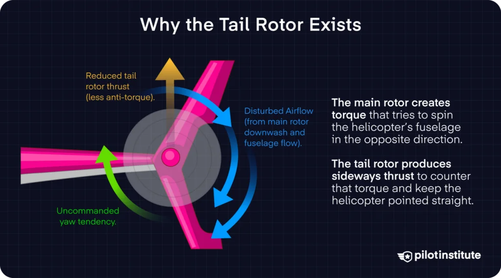 Diagram of tail rotor thrust countering main rotor torque, with arrows for disturbed airflow and uncommanded yaw.