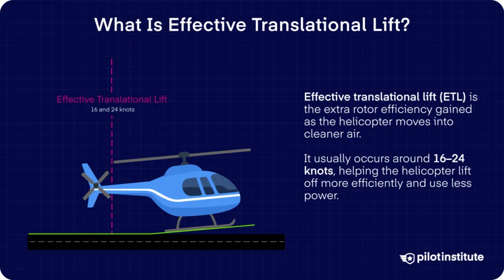 Effective Translational Lift: Illustration of a helicopter gaining effective translational lift around 16–24 knots.