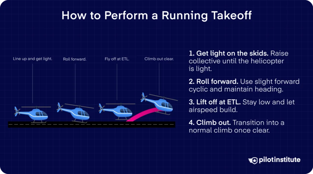 Running Takeoff Steps: Illustration showing the four stages of a helicopter running takeoff.