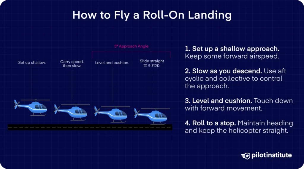 Roll-On Landing Steps: Illustration showing the four stages of a helicopter roll-on landing.