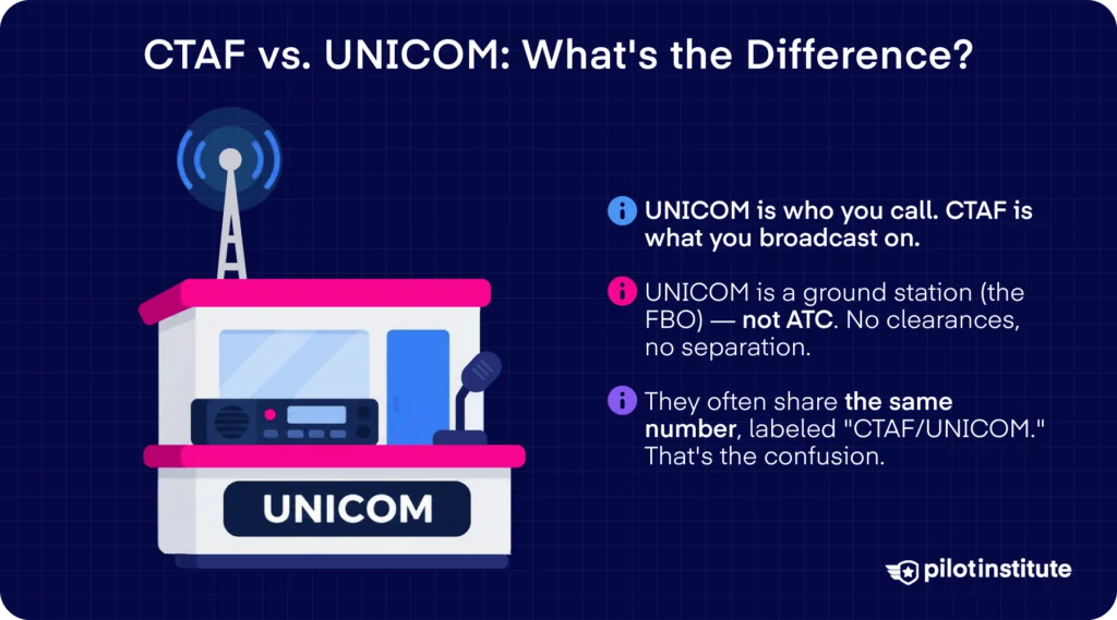 CTAF vs UNICOM infographic comparing the broadcast frequency to the FBO ground station — Pilot Institute