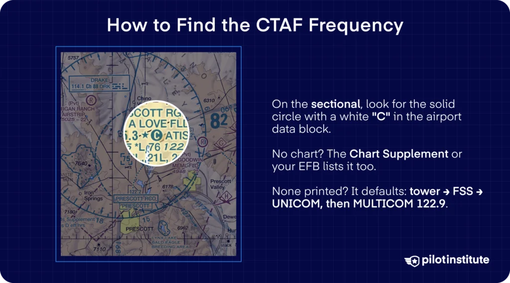 The CTAF is always published. Which frequency? Tower → FSS → UNICOM. None on the field? MULTICOM 122.9.