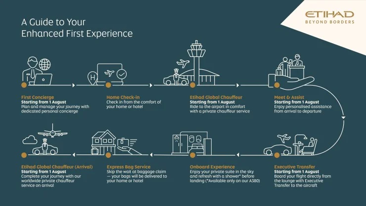 Infographic detailing Etihad's Enhanced First Experience services, including First Concierge, Home Check-in, Etihad Global Chauffeur, Express Bag Service, Meet & Assist, Onboard Experience, and Executive Transfer.
